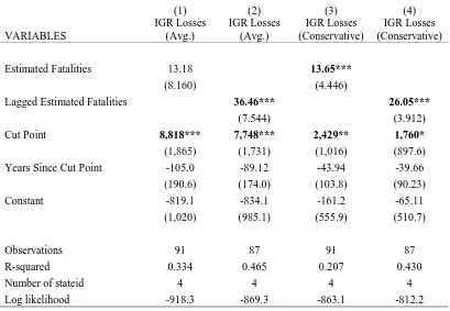 Table 6. Fixed-effects OLS regression results of estimated IGR losses (average and conservative estimates) on fatalities and lagged fatalities by state, controlling for cut point