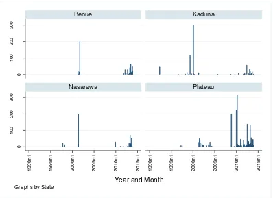 Figure 1. Farmer-pastoralist fatalities reported in each of the four study states by month, 1990-2013