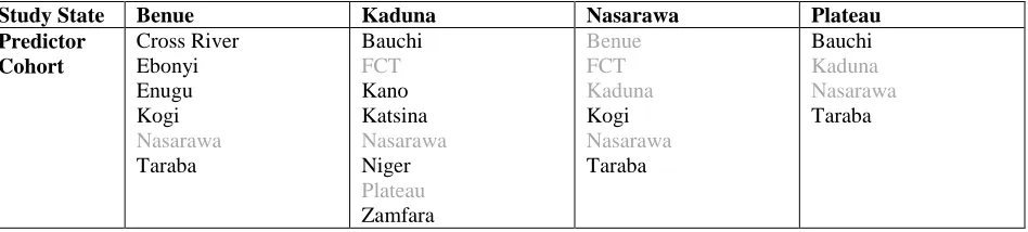 Table 1. Cohorts of contiguous predictor states grouped by study state. Study states and the FCT are greyed out