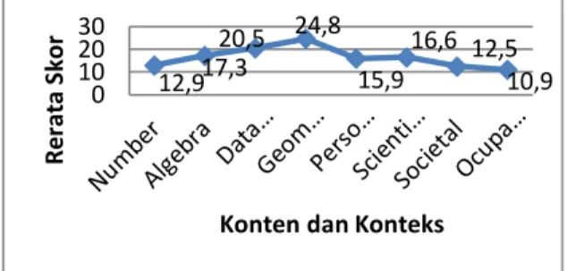Gambar 3. Grafik Rata Rata Berdasarkan  Skor Masing-Masing Konten dan Konteks  Grafik  rata-rata  berdasarkan  skor   maisng-masing  konten  dan  konteks  di  atas  menunjukan  bahwa  siswa  hanya  mampu  mendapat  skor  rata-rata  13  pada  konten  number