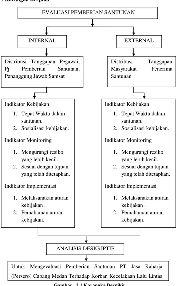 Gambar . 2.1 Karangka Berpikir 