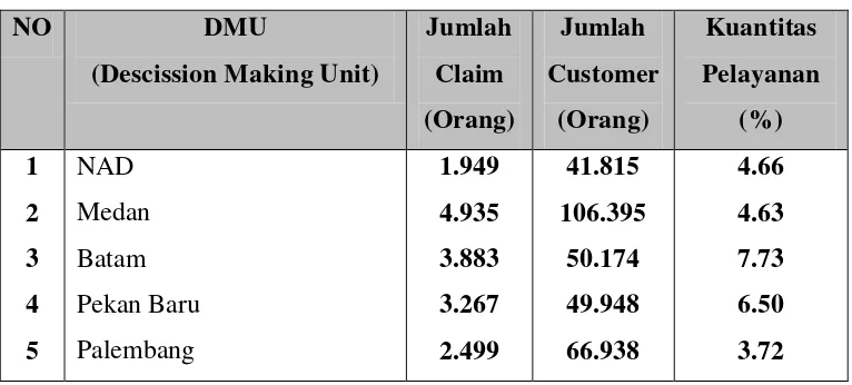 Tabel 1.1. Kuantitas Pelayanan pada masing-masing DMU 