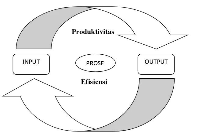 Gambar 3.1. Hubungan antara input, proses, dan output dalam perhitungan 