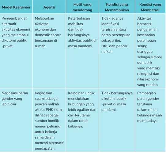 Tabel 7: Model-model keagenan berbasis gender di masa pandemi Model Keagenan Agensi Motif yang 
