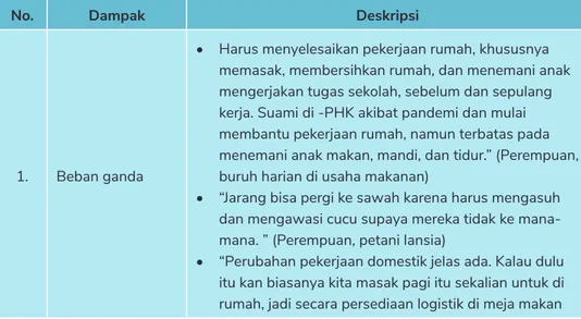 Tabel 3: Dampak sosial pandemi