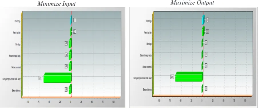 Gambar 6: Potential Improvement Bank BII 