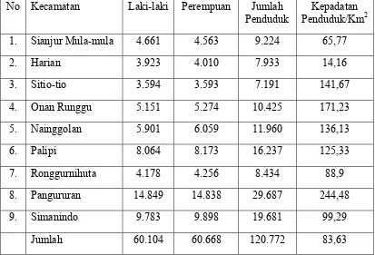 Tabel 2: Jumlah dan Tingkat Kepadatan Penduduk Kabupaten Samosir 2011 