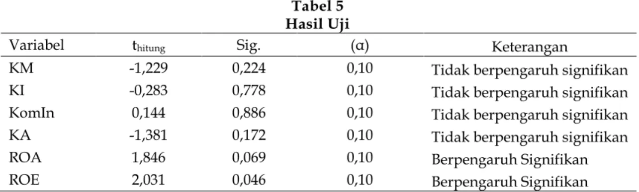 Tabel 5  Hasil Uji 