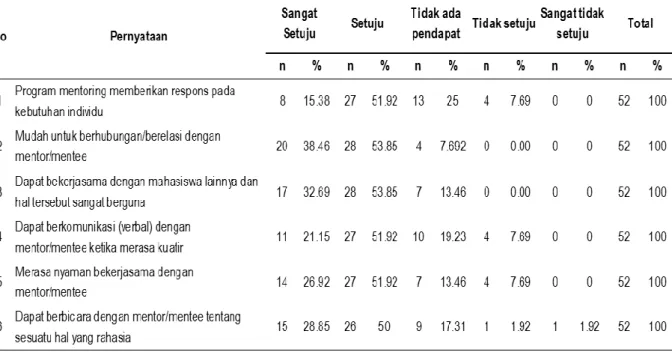 Tabel 6. Persepsi Mentor tentang Nilai dari Program Mentorship di FIK UPH Tahun 2015 