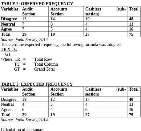 TABLE 2: OBSERVED FREQUENCY   