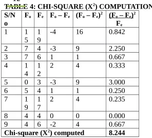 TABLE 4: CHI-SQUARE (X12