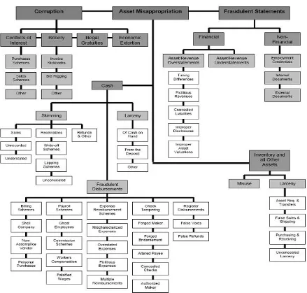Gambar 1. Uniform Occupational Fraud Classification System