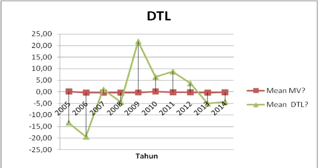 Gambar 4. Pergerakan Market Venture dengan Degree of Total Leverage