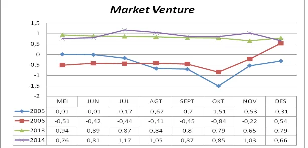 Gambar 1. Perkembangan Market Venture