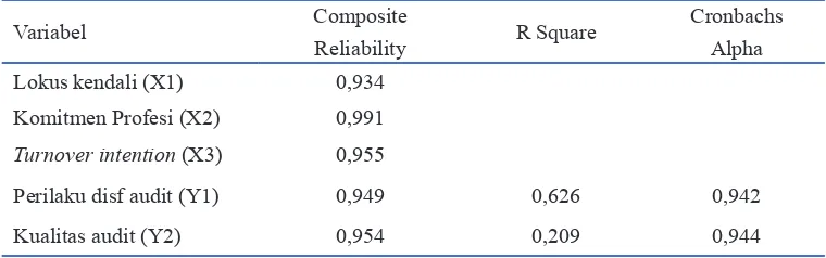 Tabel 4. Nilai Composite Reliability dan Cronbachs Alpha