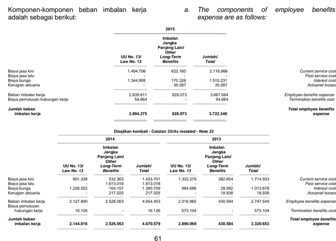 Tabel berikut ini merangkum komponen-komponen  beban  neto  imbalan  kerja  yang  diakui  dalam  laporan  laba  rugi  dan  penghasilan  komprehensif  lain  konsolidasian  dan  jumlah  estimasi  liabilitas  imbalan  kerja  yang  diakui  dalam  laporan  posi