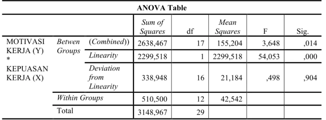 Tabel 6. Ringkas Uji Linieritas  ANOVA Table     Sum of  Squares  df  Mean  Squares  F  Sig