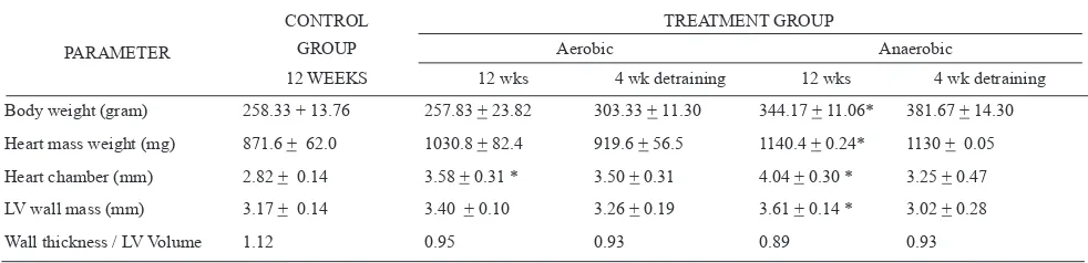 Tabel 2. Morphometric measurement of the heart after 12 weeks of aerobic/anaerobic exercise