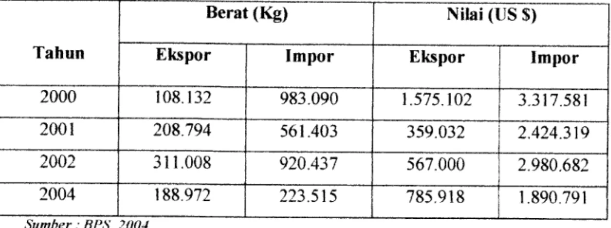 Tabel 1.1 Jumlah Berat dan Nilai Ekspor/Impor Produksi
