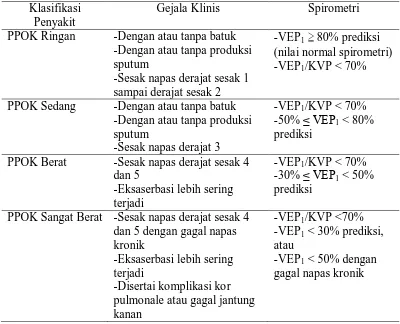 Tabel 2.2. Klasifikasi PPOK 