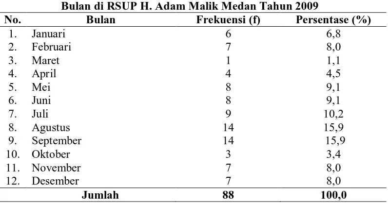 Tabel 5.1 Distribusi Proporsi Pasien PPOK Eksaserbasi Akut berdasarkan Bulan di RSUP H