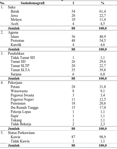 Tabel 5.3 Distribusi Proporsi Pasien PPOK Eksaserbasi Akut berdasarkan Sosiodemografi  