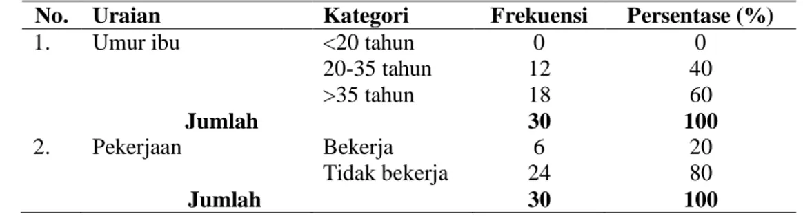Tabel 1.1 Distribusi Frekuensi Karakteristik Ibu Balita di Wilayah Kerja Puskesmas  Sidomulyo Pekanbaru Tahun 2019 