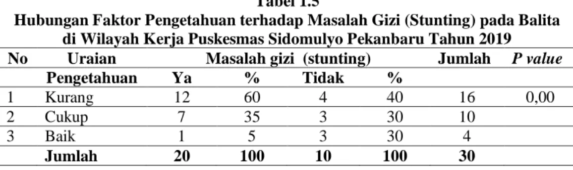 Tabel 1.6 Hubungan Faktor Pendidikan terhadap Masalah Gizi (Stunting) pada  Balita di Wilayah Kerja Puskesmas Sidomulyo Pekanbaru Tahun 2019  No  Uraian  Masalah gizi (stunting)  Jumlah   P value 