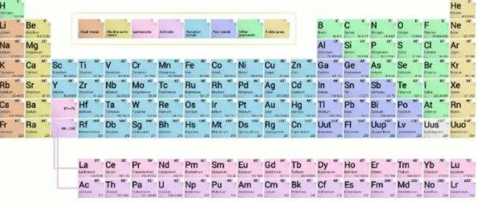 Tabel Periodik Mendeleyev – berdasarkan kemiripan sifat unsur diletakkan di salah satu tempat yang disebut golongan