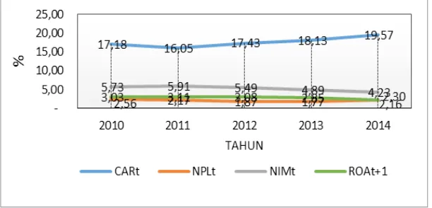 Gambar 2. Perkembangan BOPOSumber: Statistik Perbankan Indonesia - Bank Indonesia.t, LDRt  dan ROAt+1