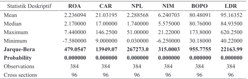 Table 2. Statistik Deskriptif Variabel ROAt+1
