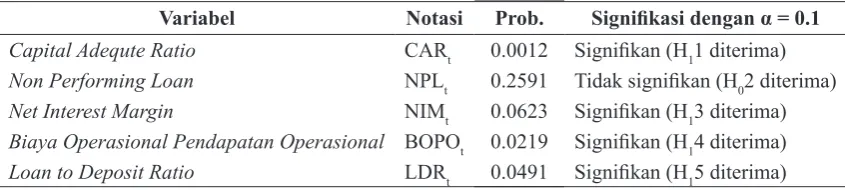 Tabel 4. Perbandingan nilai probablity pada output aplikasi eviews dengan α = 10%      terhadap variabel bebas ROAt+1