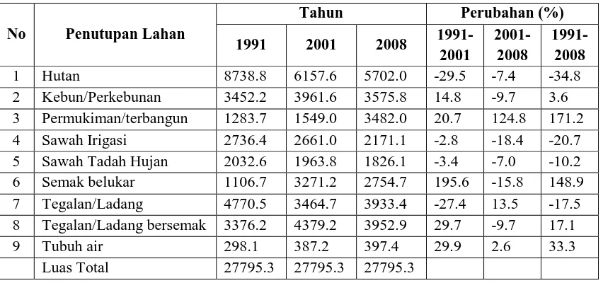 Tabel 1.1  Perubahan Penggunaan Lahan Sub Daerah Aliran  Ci Sangkuy Tahun 1991-2008 
