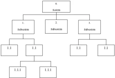 Gambar 2.1 Sistem terdiri dari subsistem 