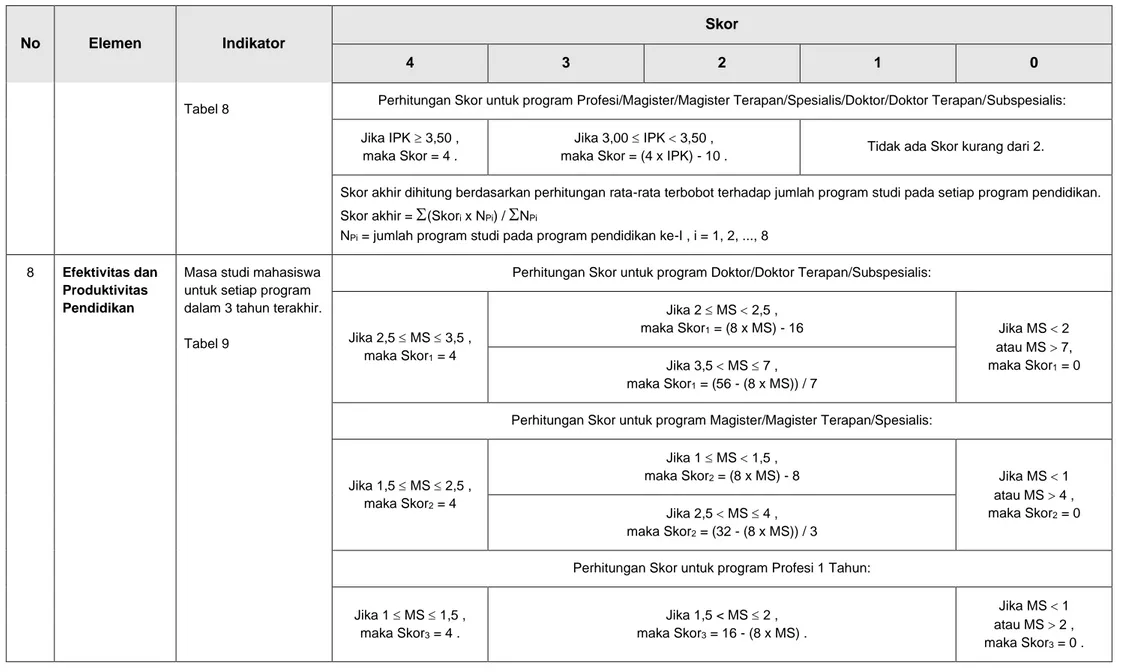 Tabel 8  Perhitungan Skor untuk program Profesi/Magister/Magister Terapan/Spesialis/Doktor/Doktor Terapan/Subspesialis:  Jika IPK  3,50 , 