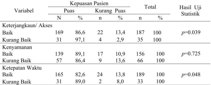 Tabel 2: Analisis Bivariat Pengaruh Keterjangkauan/ Akses, Kenyamanan dan  Ketepatan Waktu  Terhadap Kepuasan Pasien Peserta BPJS di RSUD Haji  Makassar Tahun 2018 