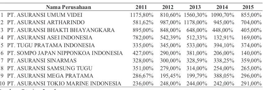 Tabel 1. 10 Perusahaan Asuransi Kerugian Swasta Nasional Yang Mempublikasi Laporan Keuangan Di Media Cetak Dengan Tingkat Risk Based Capital Tertinggi 2011-2015