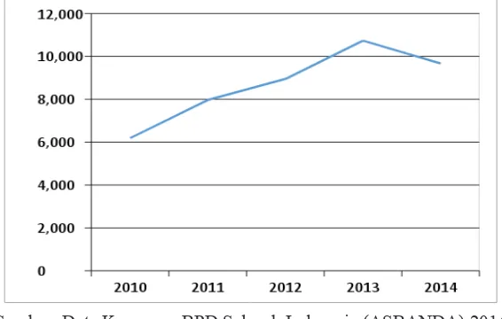 Gambar 1. Pertumbuhan Laba BPD Tahun 2010 sd 2014 (dalam milyar rupiah)