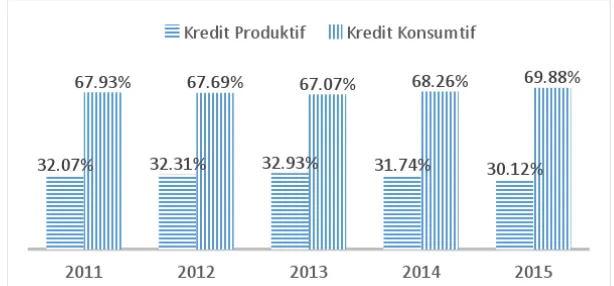 Gambar 3.  Perbandingan Kredit Produktif dengan Kredit Konsumtif BPD Tahun 2011 sd 2015(dalam Milyar rupiah)