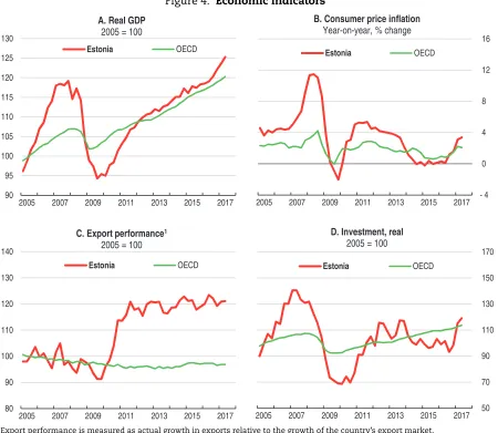 Figure 4. Economic indicators