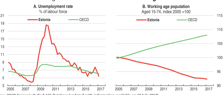 Figure 6. Unit labour costs have increased fast