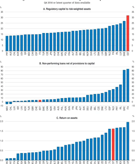 Figure 10. The financial sector is well capitalised and profitable