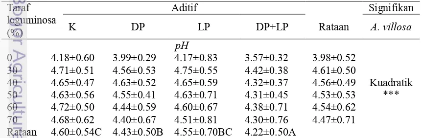 Tabel 2 pH silase gabungan P. purpureum–A. villosa dengan aditif dedak padi dan 