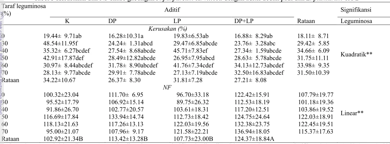 Tabel 3 Kerusakan dan NF silase gabungan P. purpureum-A. villosa dengan aditif dedak padi dan L