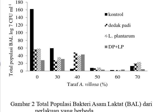 Gambar 2 Total Populasi Bakteri Asam Laktat (BAL) dari  