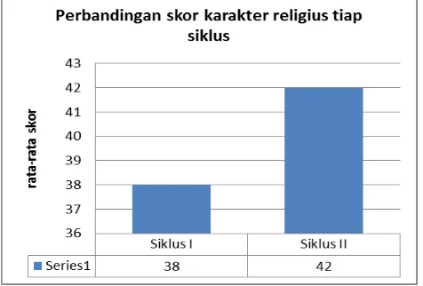 Gambar 5. Perbandingan rata-rata skor karakter religius pada tiap siklus 