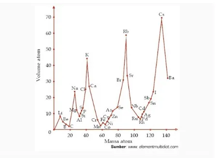 Grafik antara volume atom dan massa atom menurut Lothar Meyer.