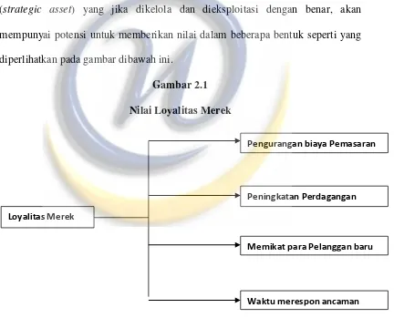 Gambar 2.1 Nilai Loyalitas Merek 