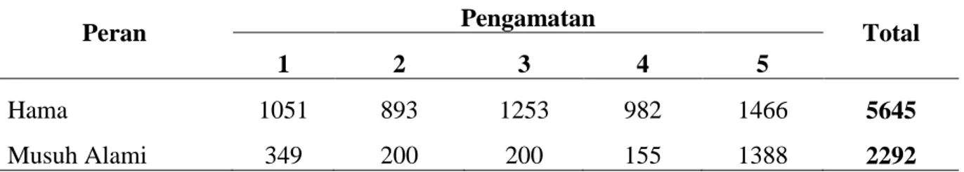 Tabel 3. Fluktuasi Populasi Serangga Hama dan Musuh Alami 
