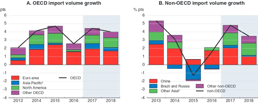 Figure 1.5. Global trade and investment intensity are set to increase